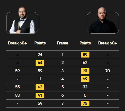 What a decider. That was great.

Brecel in command, Vafaei got back to pretty much level then doubled the final green to have the match at his mercy. Missed the brown, left it on, Luca finished it off.

Easy to say now, but felt more like the TV game than Williams v Sarkhosh.