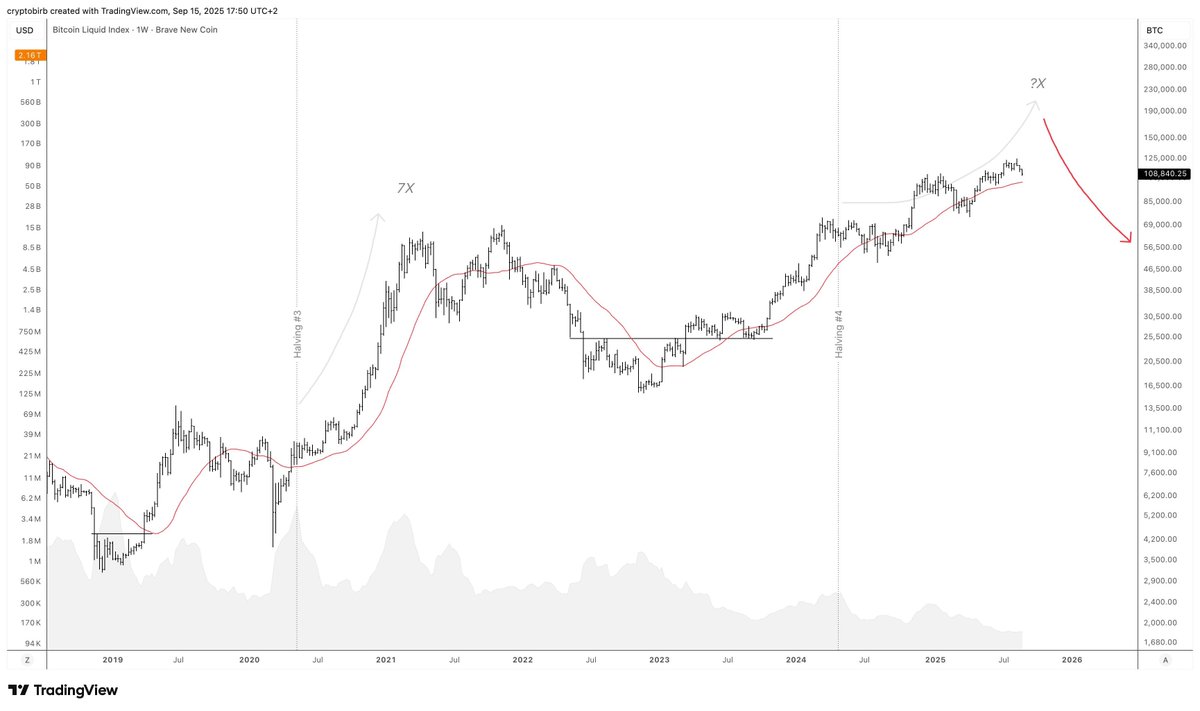 Cycle Peak Countdown Update: 40 days left.