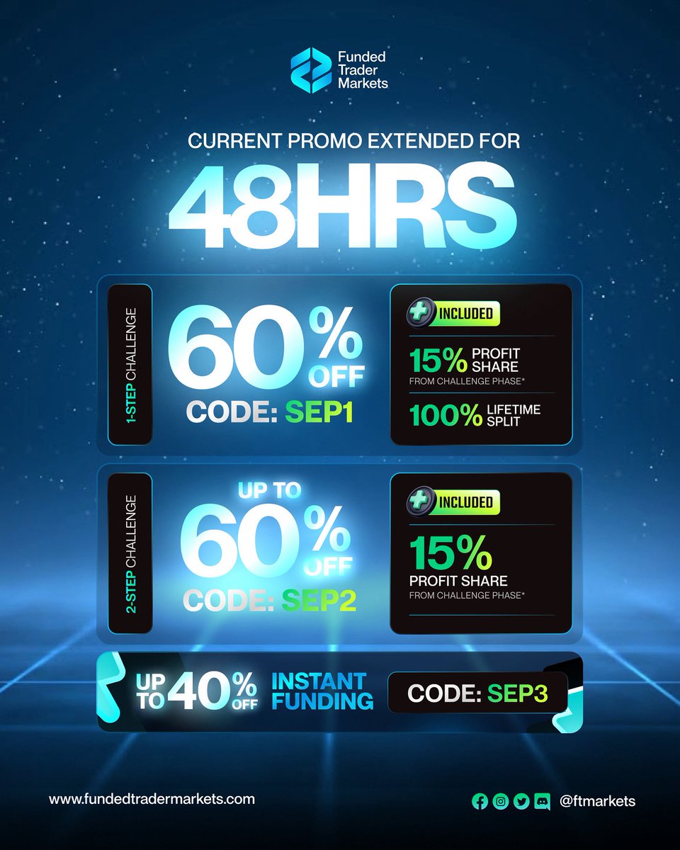 FTMarketslive's tweet photo. ⚡️ PROMO EXTENDED⚡️

Only 48 hours left to get funded for up to 60% less!

Plus extra profit share from the challenge phases and a bigger profit split! 🤝

https://t.co/ULFRdhMZqe https://t.co/Q1vF5fKS1l