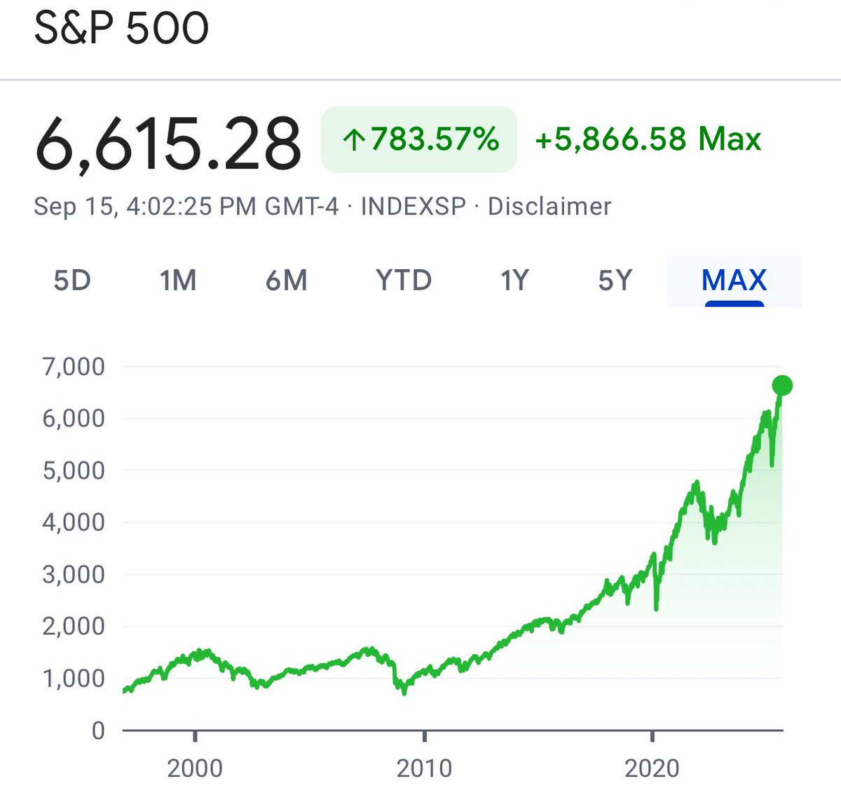 ☕BREW: Il S&P 500 supera per la prima volta i 6.600 punti il 15 settembre 2025