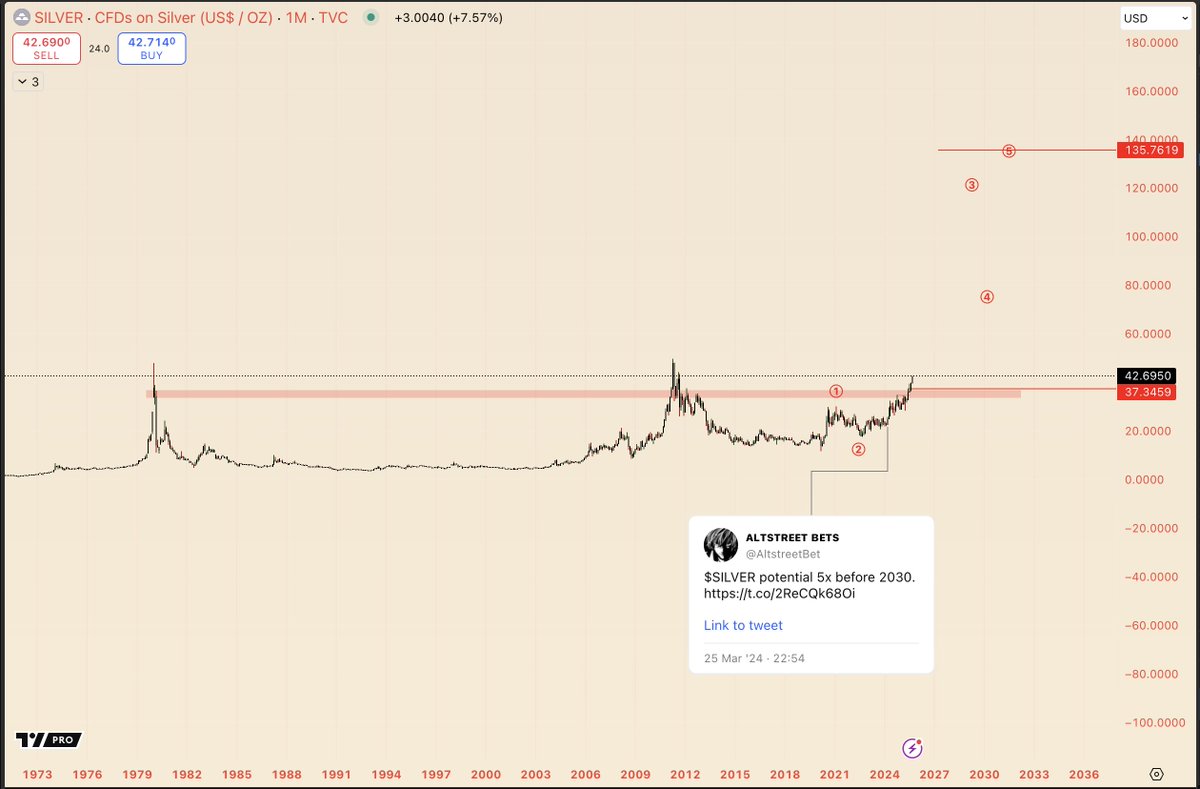 Silver won't stop.