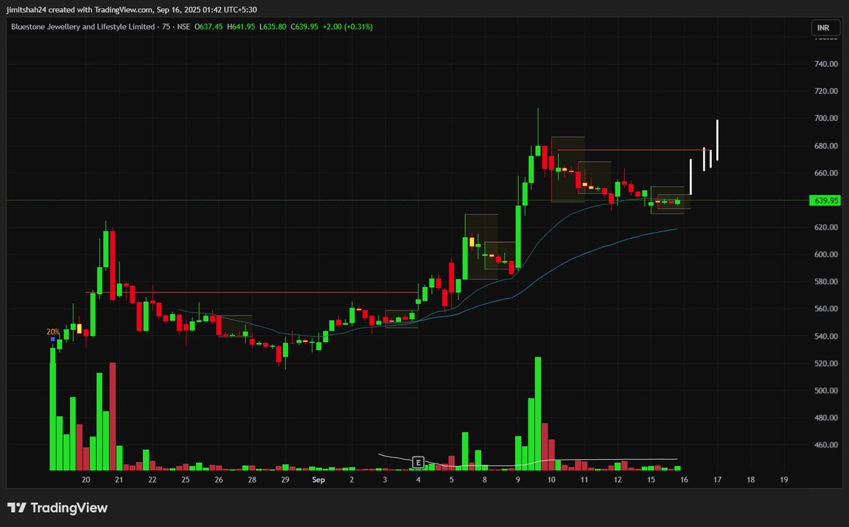 BLUESTONE
Missed the first entry last week, setting up well again forming a flag
Expecting a consolidation near highs before breakout for an optimal setup or else will look for a low cheat entry

#stocks #StockMarket #Breakout #StockMarketIndia #Breakout #trading #vcp #IPO