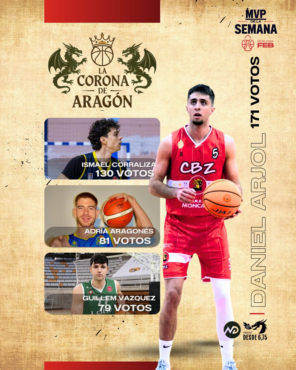 👑 <a href="/Daniel5arjoll/">Daniel Arjol</a>  (<a href="/cbzaragoza/">Club Baloncesto Zaragoza</a> ) se lleva la primera #LaCoronaDeAragón de #SegundaFEB con 171 votos 🔥
<a href="/ismacorraliza/">Isma Corraliza</a> (130), <a href="/AragonesAdria/">Adrià Aragonès</a> (81) y Guillem Vazquez (79) completan la batalla 🏀
👉 ¿Quién logrará alzarse con la corona del mes de septiembre?

#BasketAragon #Desde675