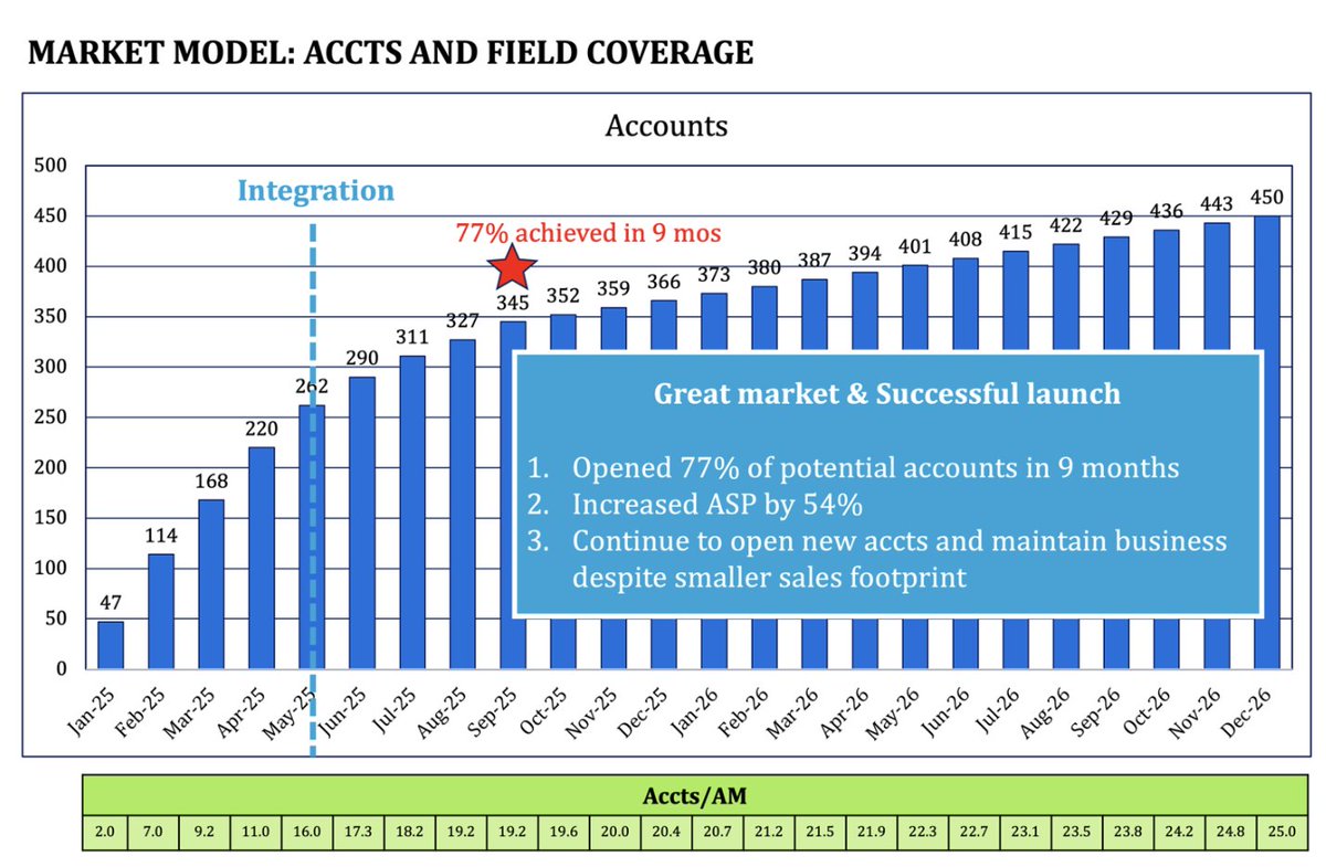 What’s the first change you would make to this #dataviz? 

Join me LIVE Wed, Sep 17th at 4PM ET to see my makeover of this visual, plus I'll answer your questions &amp; give away 50 SIGNED BOOKS!

REGISTER (quick &amp; free!): storytellingwithdata.com/before-after-a…