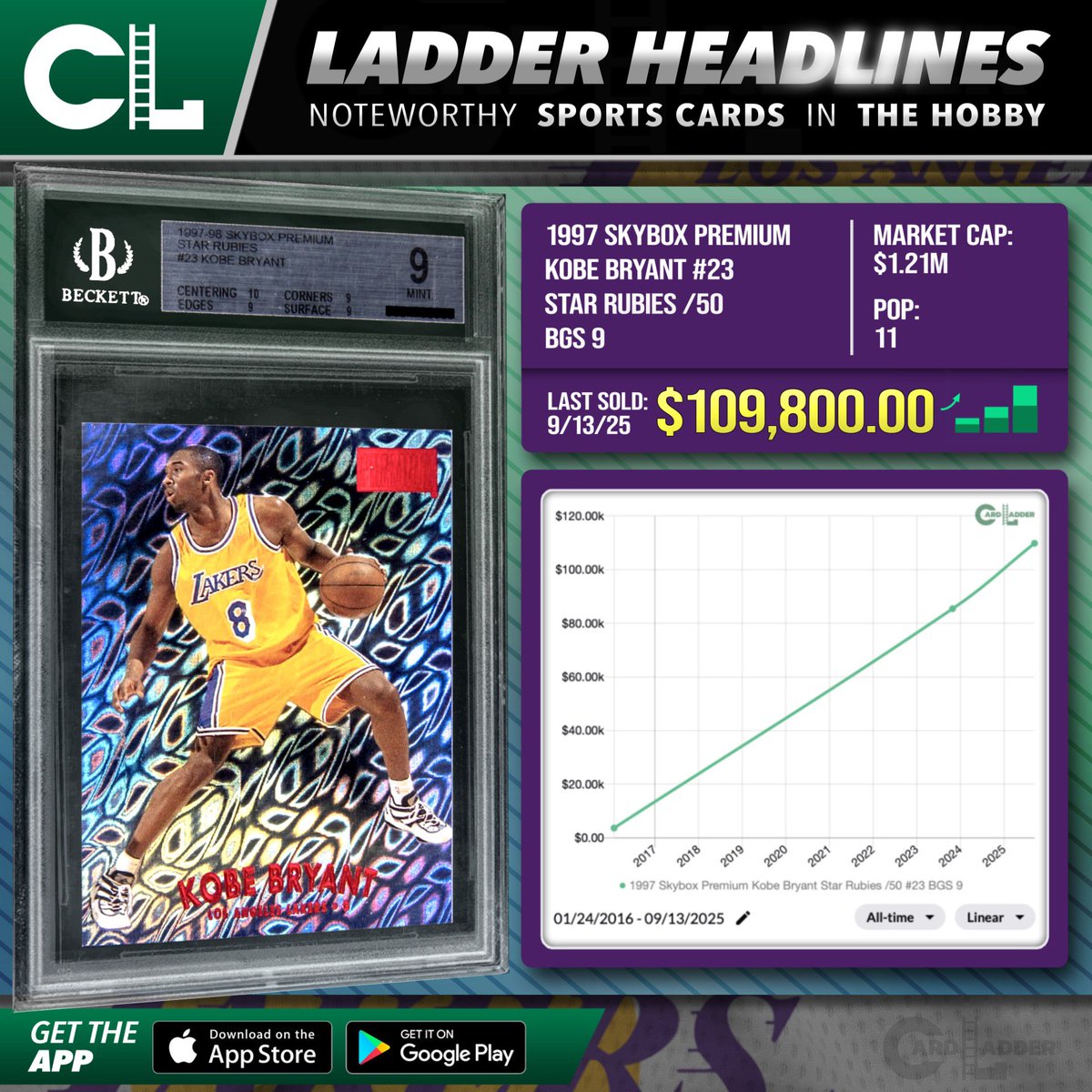 CardLadder's tweet image. :// Generate —&amp;gt; #CardLadder #LadderHeadlines 

The 1997 Skybox Premium Kobe Bryant Star Rubies /50 #23 BGS 9 (pop 11) set an all-time high when it sold for $109,800.00 (Sep 13, 2025) via Auction with Goldin.