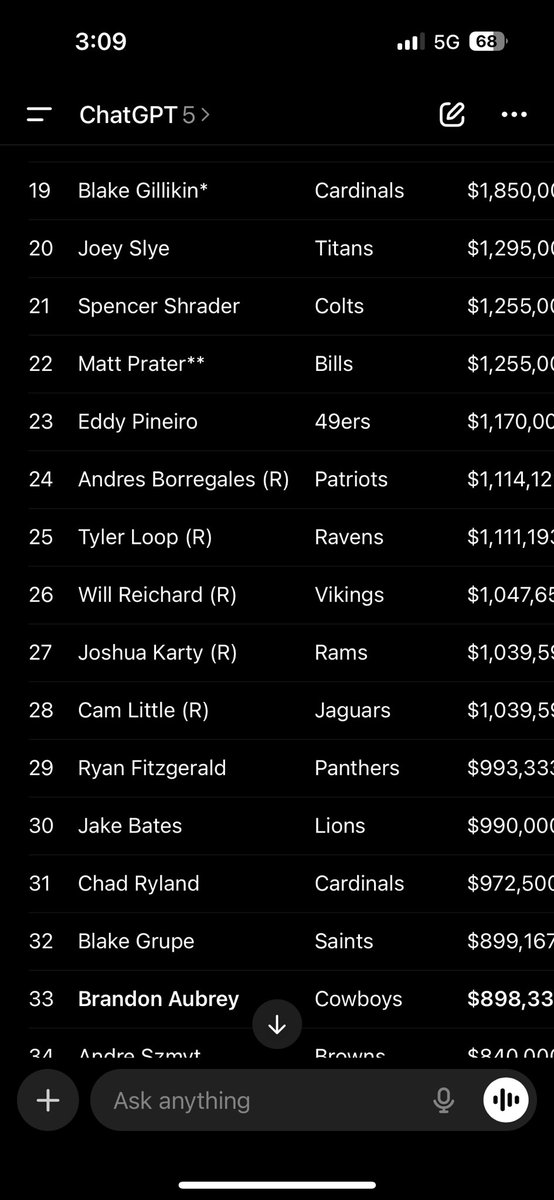 bklahm's tweet photo. @E_TheCowboysFan #33 in salary. https://t.co/RgqQBLjyiu