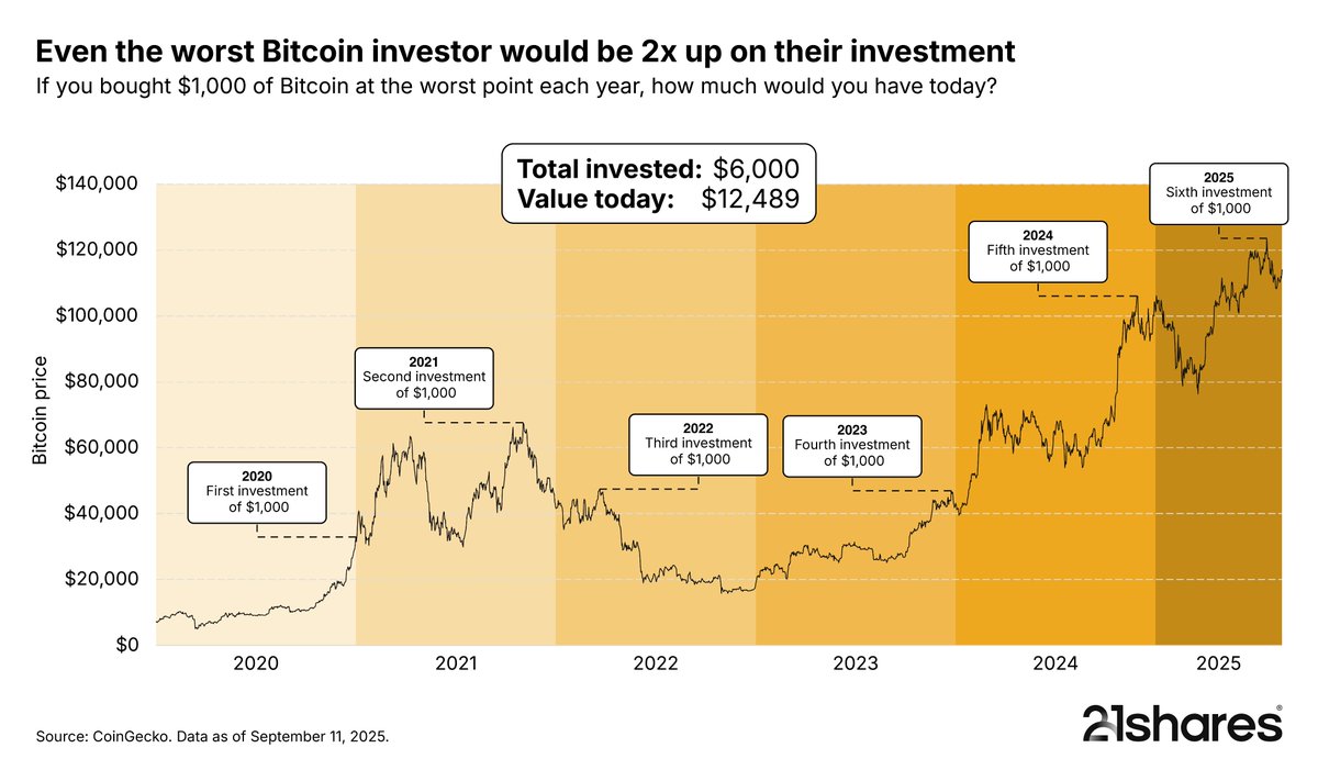 BITCOIN | TIME > TIMING

Desde 2020, mesmo comprando no preço mais alto de cada ano, quem investiu em Bitcoin e segurou até agora teria pelo menos dobrado o capital.

Ou seja, mais importante que caçar o “preço perfeito” é montar uma exposição que você consegue carregar e deixar