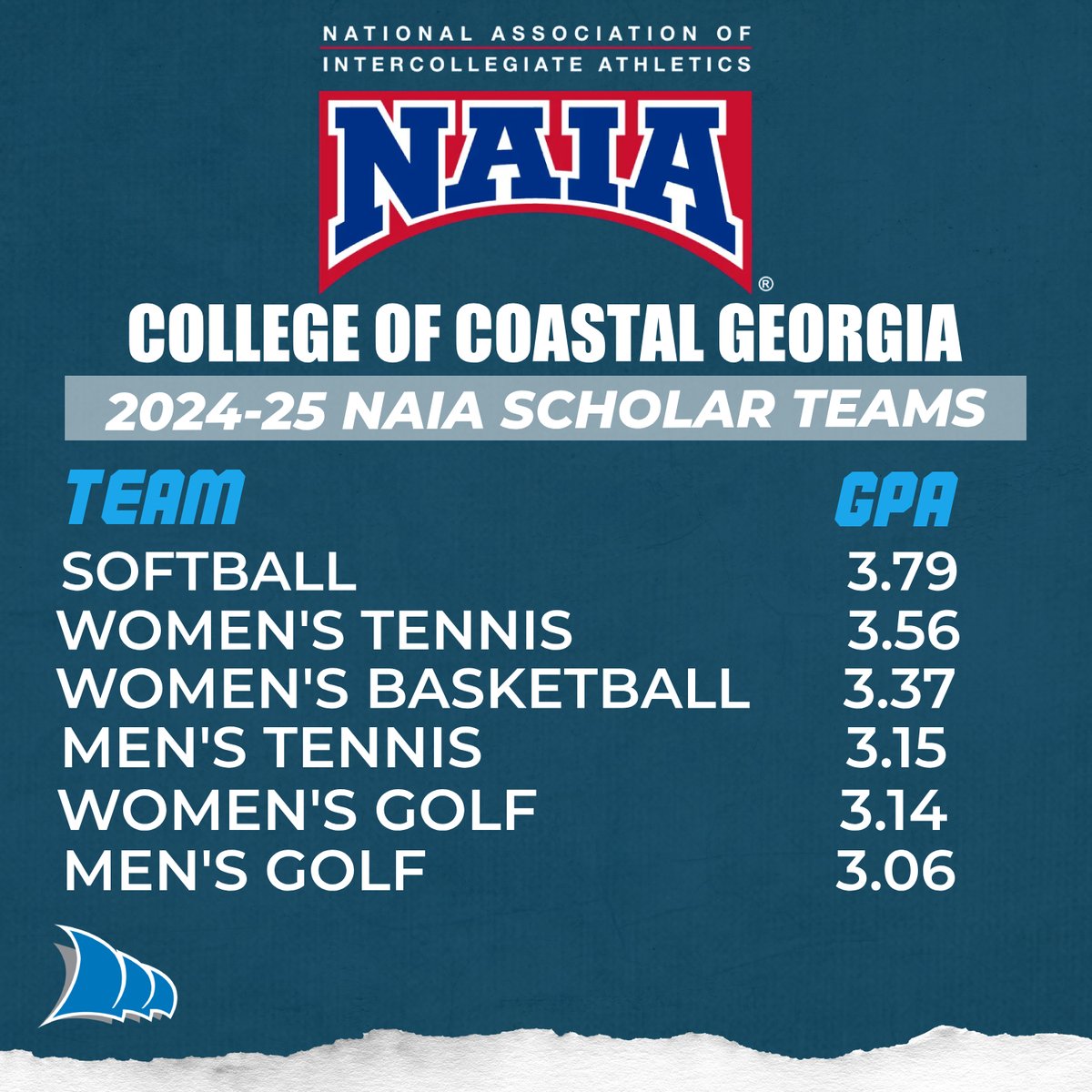 ccgaathletics's tweet photo. CCGA had 6 teams awarded as NAIA Scholars!
Go Mariners, Keep up the good work!
#HailTheSail https://t.co/2rfUiQ7iH4