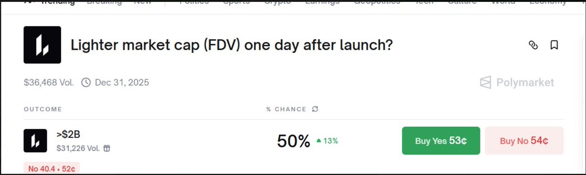 gLighter
Slowly but surely, the chances are increasing that <a href="/Lighter_xyz/">Lighter</a>  will be worth 2 billion after just one day.
13% jump today