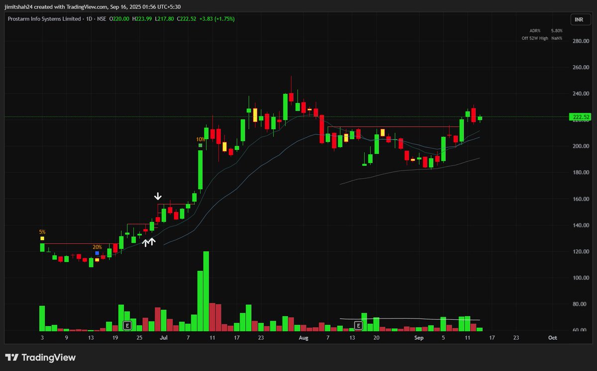 PROSTARM
Mini base breakout, need some more consolidation on 75m for a tighter entry

#stocks #StockMarket #Breakout #StockMarketIndia #trading #vcp #IPO #BESS