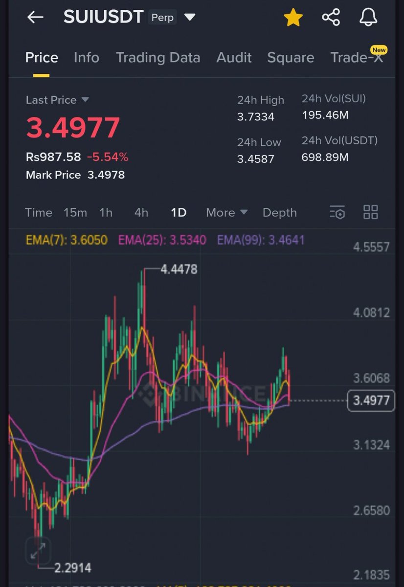 CryptoProTradr's tweet image. Long $Sui target 3.65$ 3.75$ stop-loss 3.43$