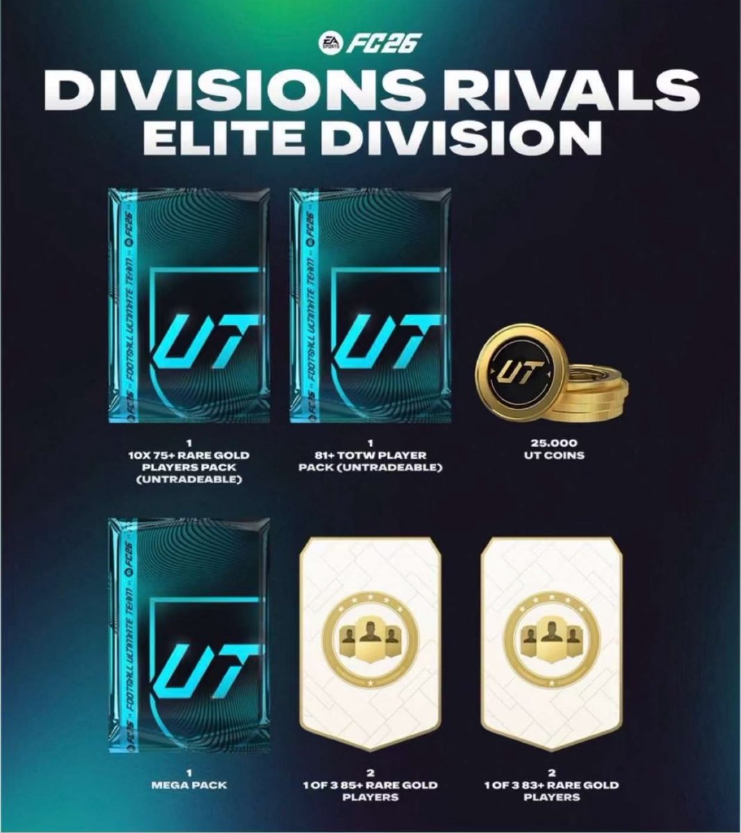 جوائز الإليت في الدفجن رايفلز FC26 💥
• 25K كوينز

• 10 لاعبين +75

• لاعب تشكيلة أسبوع +81

• ميغا باك

• 2× اختياري 3 لاعبين +85

• 2× اختياري 3 لاعبين +83

وش العفن ذا؟ 🤦‍♂️

#FC26 #EAFC26