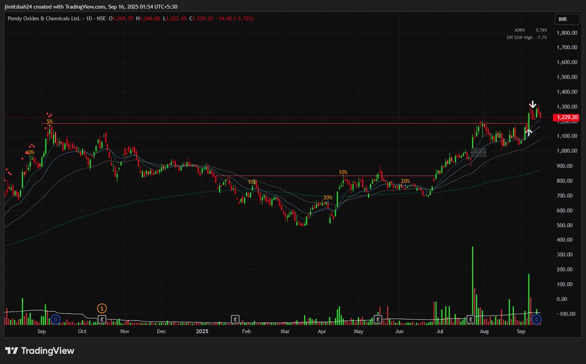 POCL
Another EP setup similar to SARDAEN
Needs a few more days to get tighter on 75m and form a VCP

#stocks #StockMarket #Breakout #StockMarketIndia #trading #VCP #EP