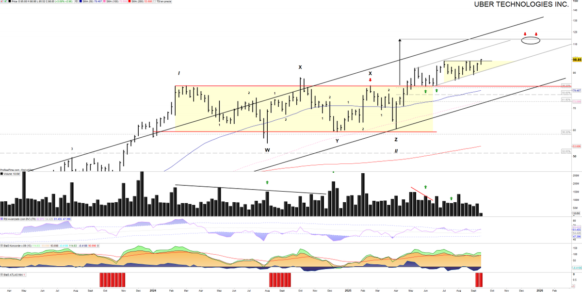 $UBER 98.85$. Nuevos máximos históricos para el valor. Ya sabéis que es uno de los valores top que más me gustan para el medio plazo. 

Desde que comenté su gráfico a profundidad el valor se ha revalorizado un 20% pero como llevo mencionando tiempo, este valor es un claro