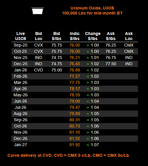 quakes99's tweet photo. On Friday a #Uranium #stocks trader yelled "Abandon ship!"🗣️to incite a sector selloff as Spot #U3O8 sank to $75.⤵️🐑 Today #Nuclear fuel brokers @EvoMarkets saw Spot jump +$1.50 to $76.50⤴️🐶& $76.00 for #UraniumMarkets & @Numerco on #SPUT raising cash & US Strategic Reserve🤠🐂 https://t.co/oSzFPE51hl