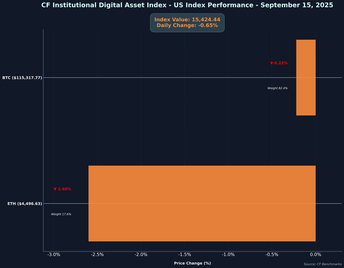 CFBenchmarks's tweet image. 📊 CF Institutional Digital Asset Index - US Performance - 2025-09-15

💰 Index Value: $15,424.44(-0.65%) 

#Crypto #CryptoIndex #CFBenchmarks #CryptoMarkets
Not investment advice. Past performance is not indicative of future results.
