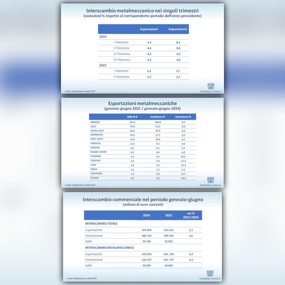 Gli effetti dei dazi sul commercio mondiale non si sono ancora visti nella loro interezza.

Continuano a vedersi segnali e segni negativi in uno scenario globale caratterizzato da grande incertezza.

#IGiornidellaMetalmeccanica #Metalmeccanica #Meccatronica #Meccanica