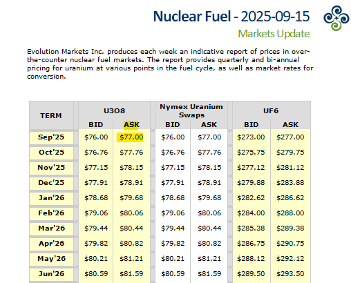 quakes99's tweet photo. On Friday a #Uranium #stocks trader yelled "Abandon ship!"🗣️to incite a sector selloff as Spot #U3O8 sank to $75.⤵️🐑 Today #Nuclear fuel brokers @EvoMarkets saw Spot jump +$1.50 to $76.50⤴️🐶& $76.00 for #UraniumMarkets & @Numerco on #SPUT raising cash & US Strategic Reserve🤠🐂 https://t.co/oSzFPE51hl
