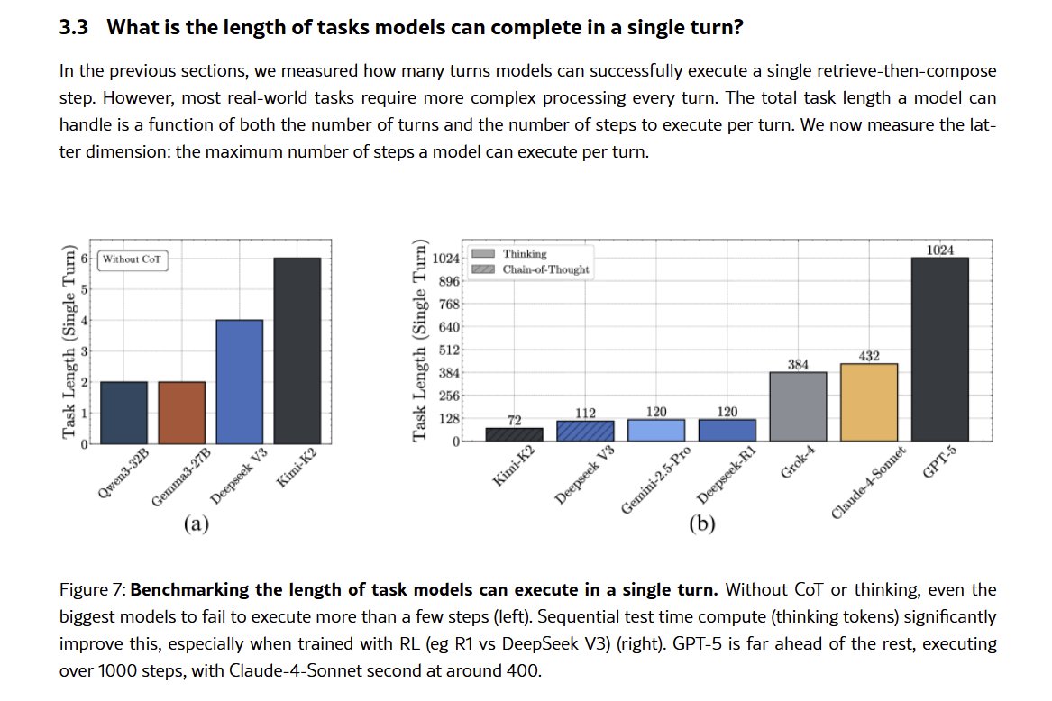 emollick's tweet photo. Paper argues that diminishing returns to AI scale are an illusion

Economic value comes from completing long projects, not single questions. And accuracy drives how long a project AI does: small gains compound exponentially!  

Reasoners are much more accurate, with big impacts. https://t.co/aLBAO6OJvc