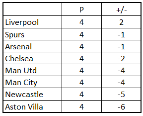 RawkProf's tweet photo. The Alternative Premier League Table Round 4 Update https://t.co/JIguzpi8BT #APLT https://t.co/vafgGWjo6R