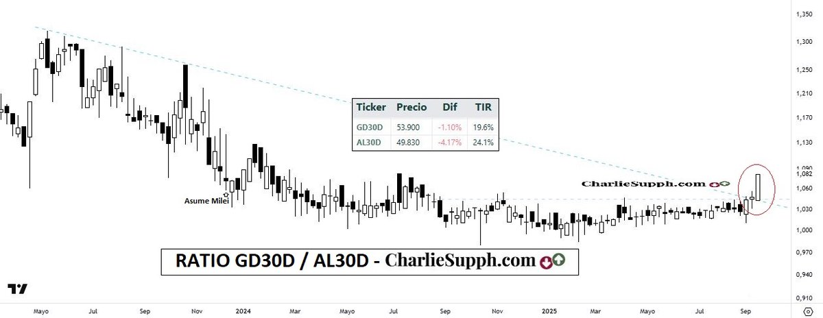 chtrader's tweet photo. #Ratio #GD30D / #AL30D - update
( Ley NY / Ley argenta )😏
#Argentina 🇦🇷 #bonos https://t.co/a13m7pMJfS