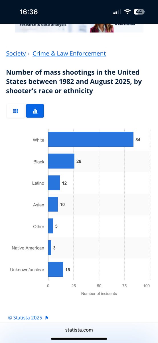 17sevrity6's tweet photo. @LeatherJoseph @ABC Statistics btw. All of your “evidence” is fake news created by the right-wing to incite violence and divide. I did my research. Now do yours https://t.co/XQvIGaQAn2