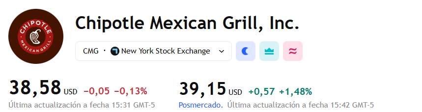 IngJuanPa7's tweet image. 📈 Chipotle Mexican Grill $CMG sube +1,6% AH, tras autorizar $500M extra en recompra de acciones 🌯💵. El total disponible para buybacks asciende ahora a $750M sin fecha de vencimiento. Pese a la noticia positiva, la acción acumula -36% YTD 📉🔥 #Chipotle #Buybacks #Restaurantes