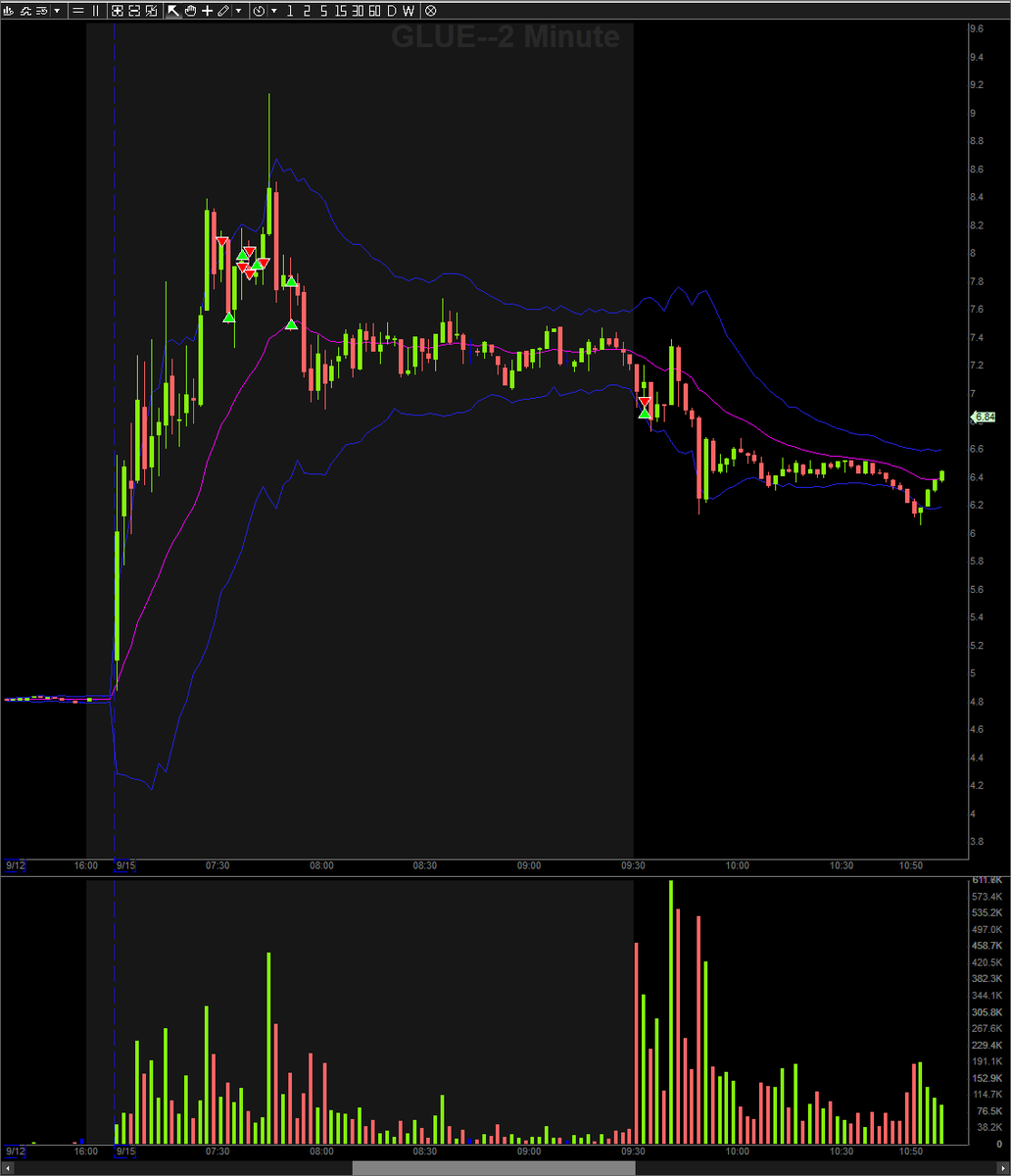 fadetrade_'s tweet photo. $FRGT $GLUE $HTOO $LRE

Nice green day to start the week. Got some good reads, but the plays were kinda tricky or way too fast and so either I piked or got small size. But overall managed to get some nice profit on $LRE and $FRGT which made the day.

Finished pretty early today, as I couldn't find any nice setups at the open.