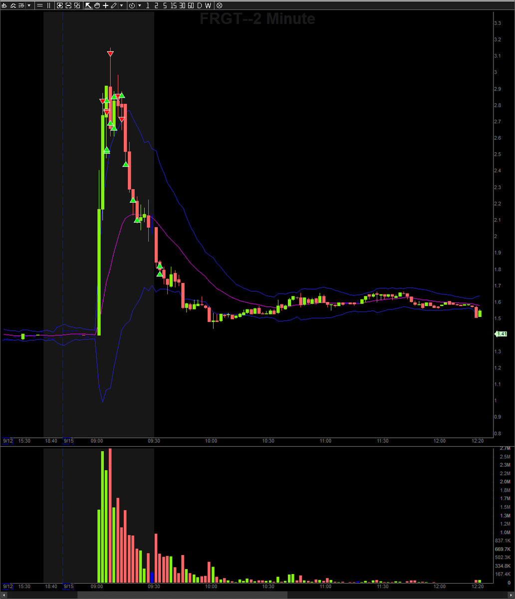 fadetrade_'s tweet photo. $FRGT $GLUE $HTOO $LRE

Nice green day to start the week. Got some good reads, but the plays were kinda tricky or way too fast and so either I piked or got small size. But overall managed to get some nice profit on $LRE and $FRGT which made the day.

Finished pretty early today, as I couldn't find any nice setups at the open.