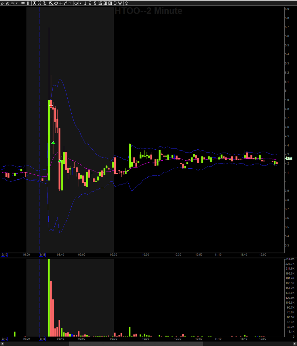 fadetrade_'s tweet photo. $FRGT $GLUE $HTOO $LRE

Nice green day to start the week. Got some good reads, but the plays were kinda tricky or way too fast and so either I piked or got small size. But overall managed to get some nice profit on $LRE and $FRGT which made the day.

Finished pretty early today, as I couldn't find any nice setups at the open.