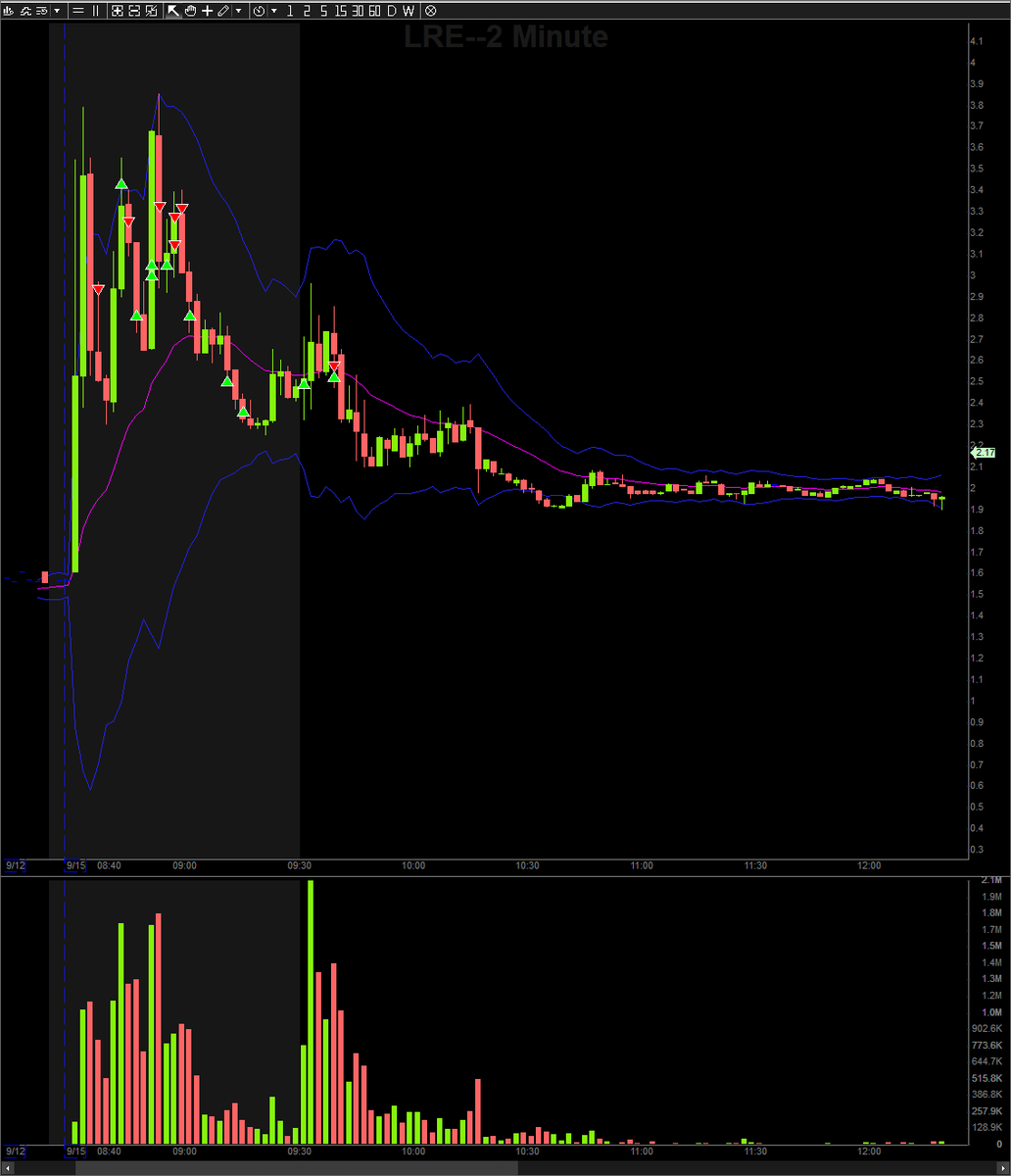fadetrade_'s tweet photo. $FRGT $GLUE $HTOO $LRE

Nice green day to start the week. Got some good reads, but the plays were kinda tricky or way too fast and so either I piked or got small size. But overall managed to get some nice profit on $LRE and $FRGT which made the day.

Finished pretty early today, as I couldn't find any nice setups at the open.