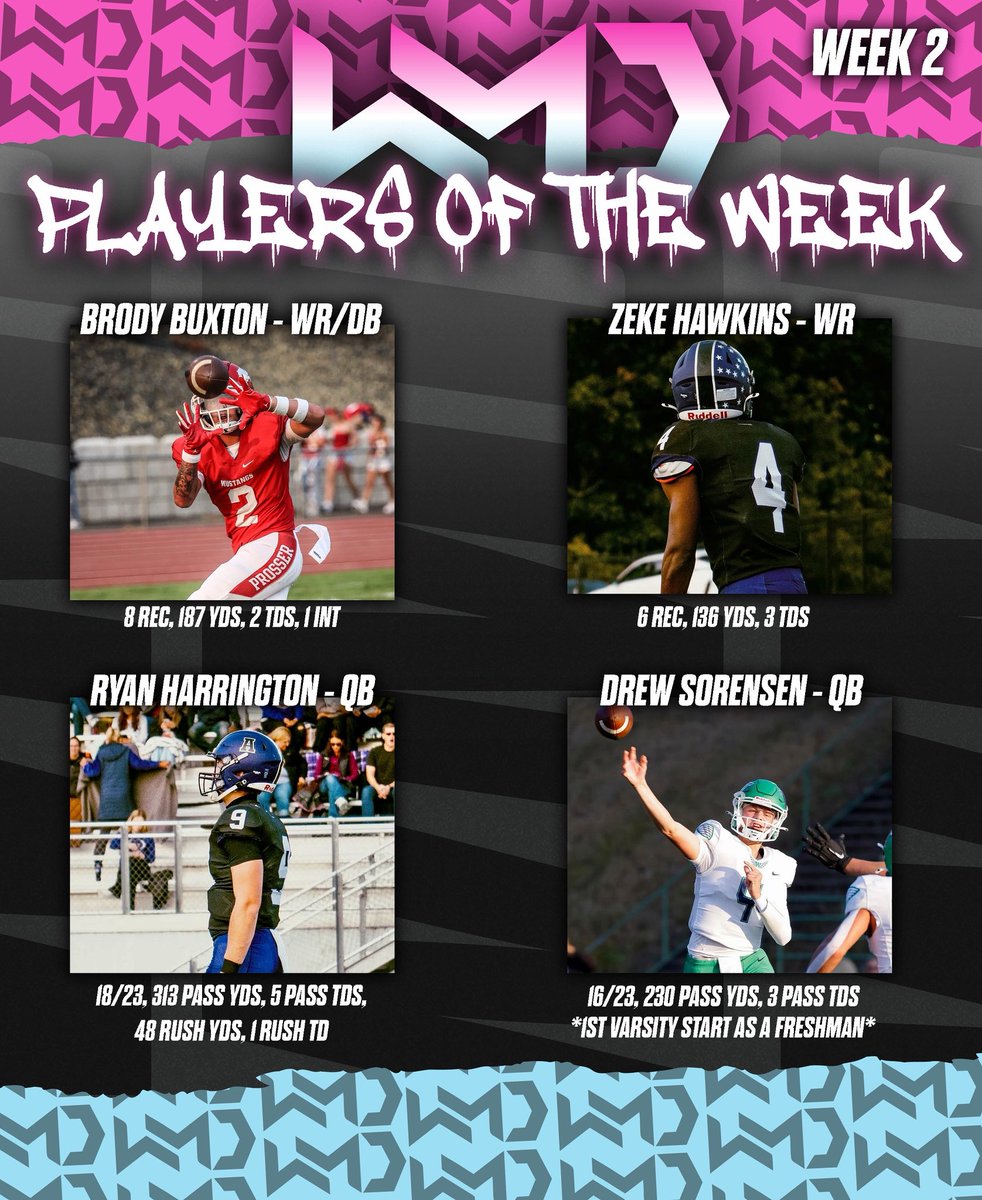⭐️ WMDB POTW Week 2 ⭐️

Congratulations to our Week 2 Players of the week! Who’s next?!

28 Brody Buxton
Prosser HS

26 <a href="/Zeke_Hawkins1/">Zeke Hawkins</a> Anacortes  HS

27 <a href="/Ryan7Harrington/">Ryan Harrington 3⭐️ QB</a> 
Anacortes HS

29 <a href="/drewsorensen_1/">Drew Sorensen</a> 
Woodinville HS

#WipeMeDownBoyz🤧