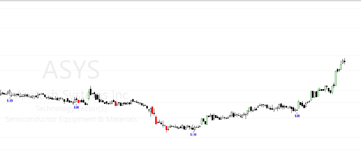 4P9MILL's tweet photo. $ASYS 3 days later #stockbee https://t.co/fK2yufjIuD