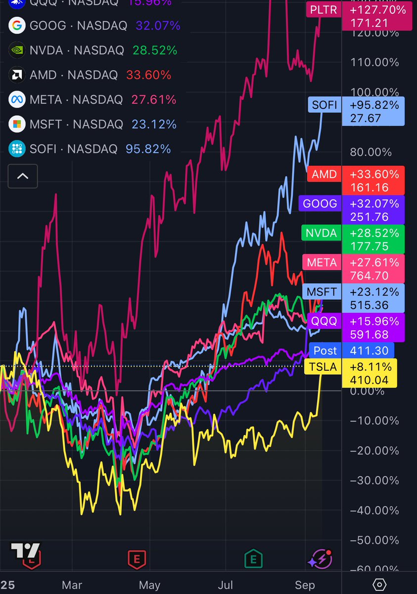 Congratulations $TSLA bulls!!! You guys now have a positive return for the year!! So cool to see. Obviously your return is a complete joke compared to $PLTR $SOFI $AMD and others but don’t let that get you down! Keep up the hope. That all you can do as a Tesla bull. Hope 😘🫶🏼😀😃