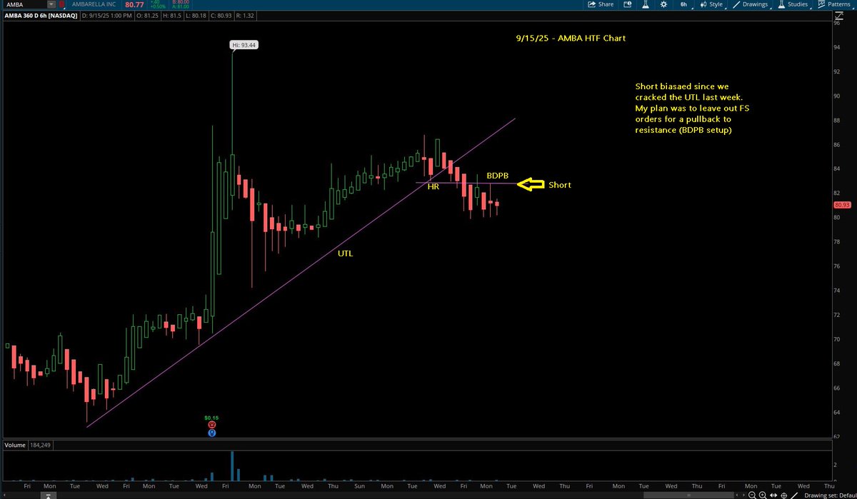 Switterman's tweet photo. $AMBA - shorted the BDPB setup as it pulled back to resistance. Thin stock, but a pattern is a pattern

#BDPBShortSetupsWork
#Daytrader https://t.co/mG5lmfuh5T