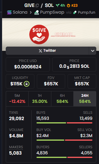 Bullrun_Gravano's tweet photo. $GIVE @PumpGiveback 

One of the best examples of leveraging Pump Fun through philanthropy you're going to find.  

Watch how quick this hits $10m when people start to find out.  

-already live streamed paying for a life-saving surgery for a German Shepherd. 
- more live streams out in public coming -just hours hold 
-he's taking ALL creator fees and giving them to those in need  
-plans to do things like pay for groceries, pay rents, send a family to DisneyLand discussed

CzNzRibBZHKgLMB7U3CX6p75E61Hv9GdhR1Vcn78pump