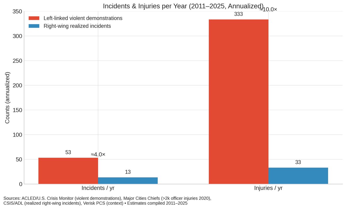 cryptomaggs's tweet photo. We’ve all heard it: “Almost all political violence is right-wing.”

That’s only true because hundreds of violent left-linked events are excluded from the stats.

📊 When you count them, the picture flips:
– 10× more injuries
– 40× more economic damage
– Hundreds more incidents

👇 Data Driven Thread 🧵 

___________________________________
(Sources: ACLED, Major Cities Chiefs, CSIS, ADL, Verisk PCS, DOJ)

@elonmusk @ggreenwald @bennyjohnson #CharlieKirk #Truth #PoliticalViolence