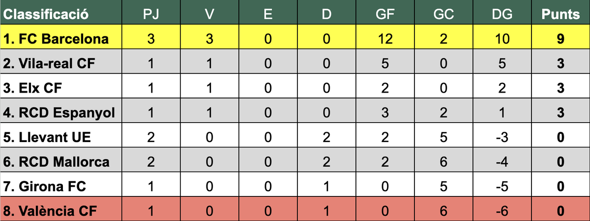 La Lliga dels Països Catalans (@lligappcc) on Twitter photo Acabada la quarta jornada de la Lliga dels Països Catalans, els resultats han estat els següents:
<a href="/FCBarcelona_cat/">FC Barcelona</a> 6 - 0 <a href="/valenciacf_vale/">Valencia CF</a>
<a href="/RCDEspanyol/">RCD Espanyol de Barcelona</a> 3 - 2 <a href="/RCD_Mallorca/">RCD Mallorca</a>
Aquí teniu la classificació actual. Acabada la quarta jornada de la Lliga dels Països Catalans, els resultats han estat els següents:
<a href="/FCBarcelona_cat/">FC Barcelona</a> 6 - 0 <a href="/valenciacf_vale/">Valencia CF</a>
<a href="/RCDEspanyol/">RCD Espanyol de Barcelona</a> 3 - 2 <a href="/RCD_Mallorca/">RCD Mallorca</a>
Aquí teniu la classificació actual.