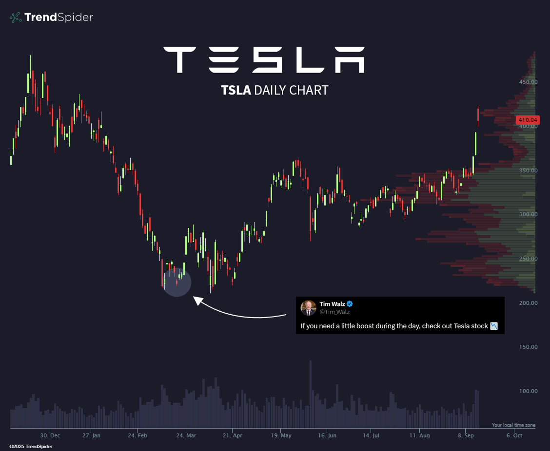 Sentiment indicator is undefeated.
$TSLA 📈 +80% since