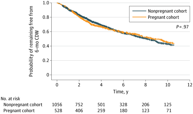 JAMANetworkOpen's tweet image. Pregnancy in women with moderate to severe MS reduced relapse rates by 59% to 75% during pregnancy, increased them by 36% postpartum, but did not influence long-term disability progression compared to nonpregnant women. ja.ma/3VULHyY