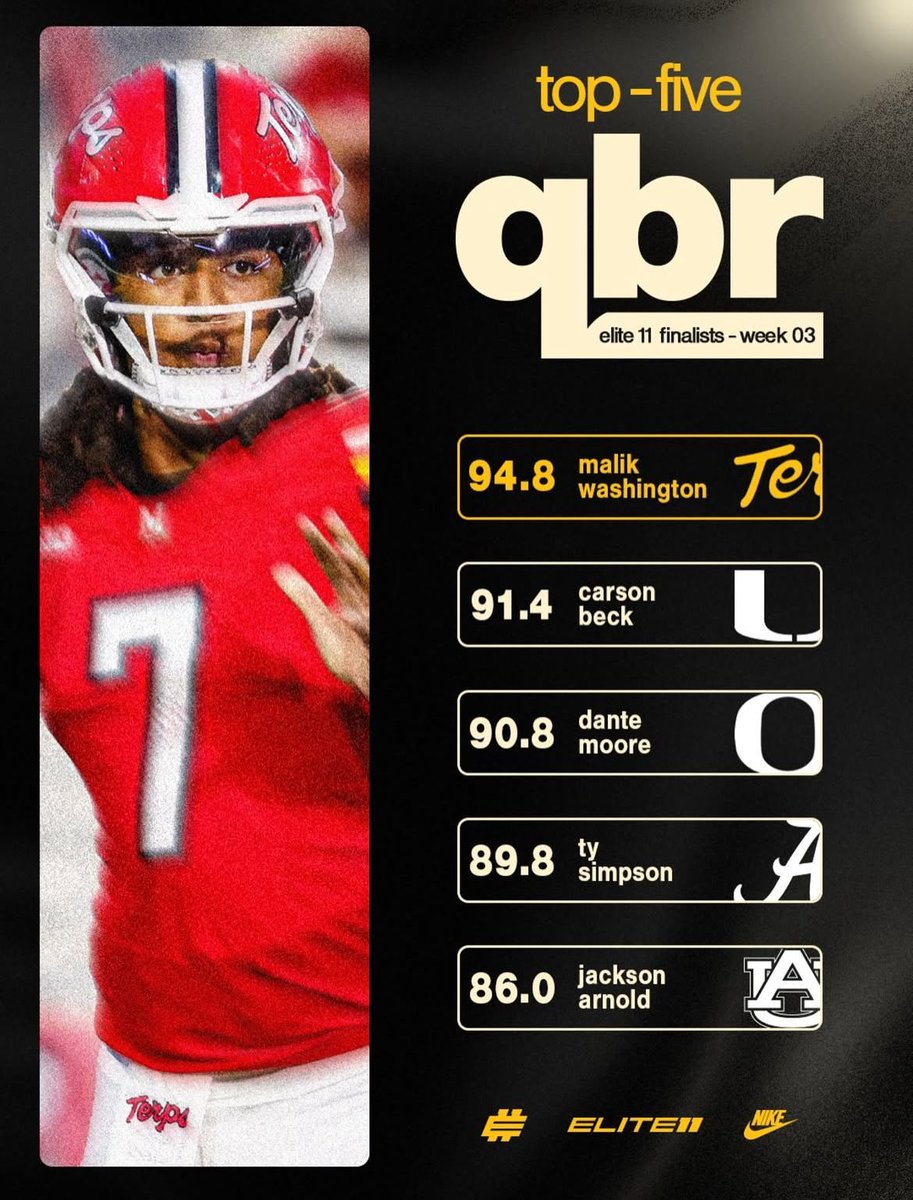 Malik Washington led all former Elite 11 quarterbacks in QBR in week three. 

📸: (elite11/X)