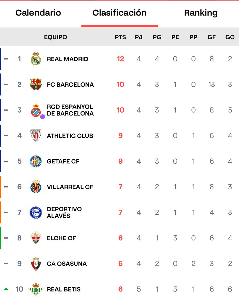 Bona nit Pericos!! I aquesta setmana a pel liderat!! 💪🏼 #RCDE