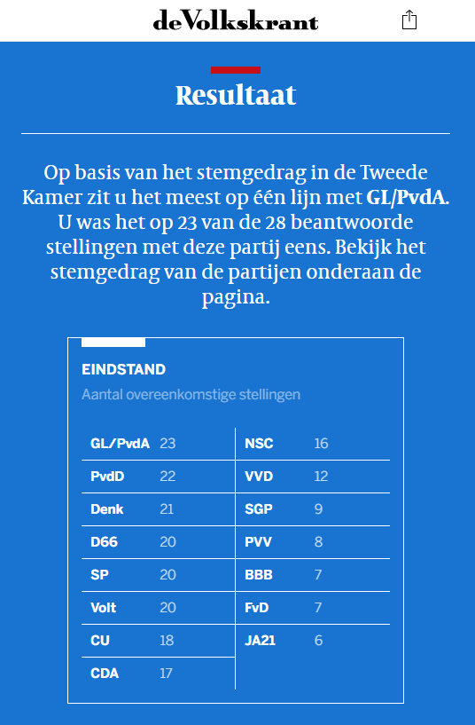 DannyVink1's tweet photo. Zojuist de Volkskrant-stemchecker gedaan voor de TK2025. Blijk het meest op รฉรฉn lijn te zitten met GL/PvdA. ๐๐น Heeft iemand anders 'm ook al gedaan? Benieuwd naar jullie uitslag! #tk2025 #stemchecker https://t.co/7zm80hBBgx https://t.co/kFS7cTeF00