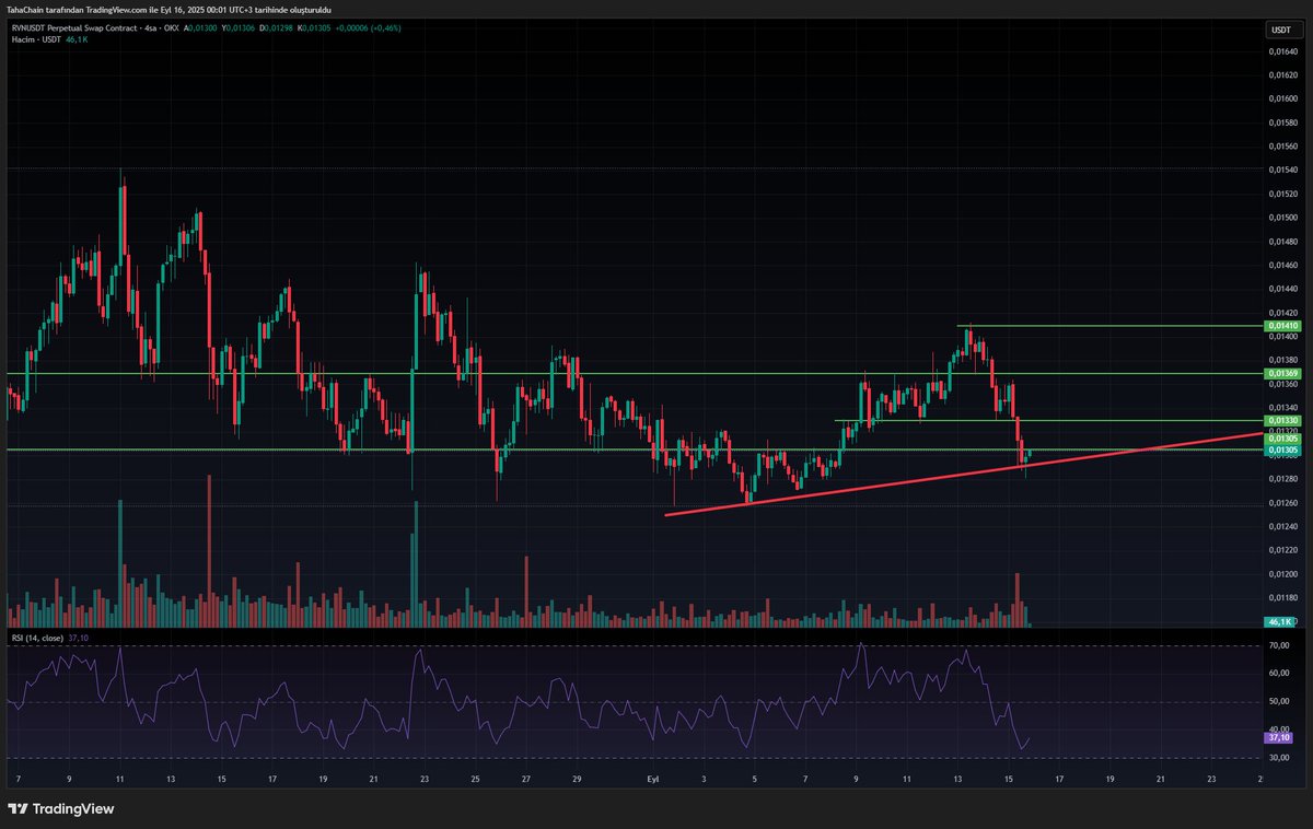 $RVN coin şuanda popüler olan RWA kategorisine ait trend desteğinden güzel bir tepki almış güzel bir karlılık verebilir sabaha