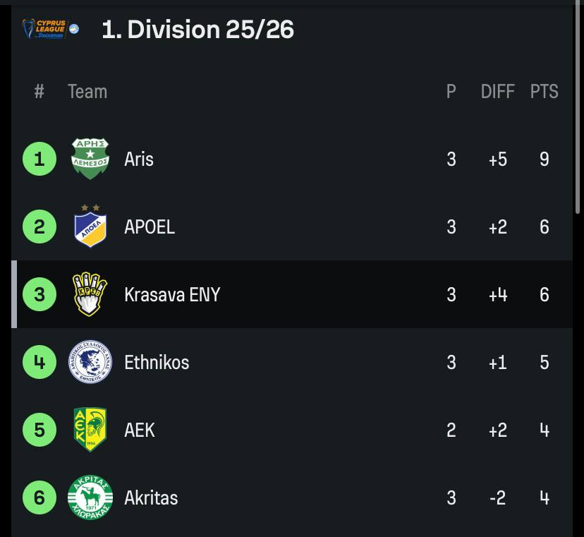 wearekrasava's tweet photo. 🔝 Only 3 games in and we’re not hinting at anything… or maybe we are!
#Krasava https://t.co/kqrp7nejf1