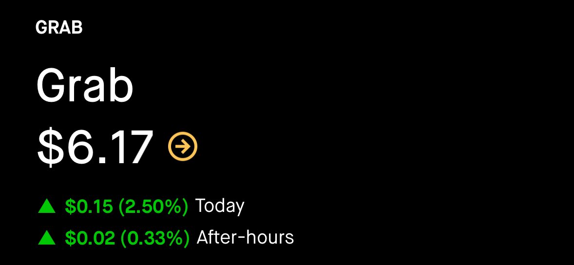 $GRAB

- $6+ close for the second trading day in a row

- another day of 100M+ shares traded

- dropped to $5.60 this morning and recovered intraday

- closed at a 52-week high at $6.15