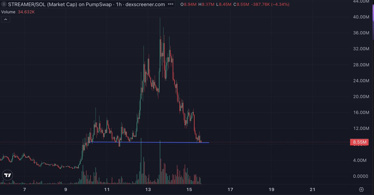 SpiderCrypto0x's tweet photo. The $streamer dip will be talked about. 

The og movement starter. https://t.co/5wa1Vcq24n