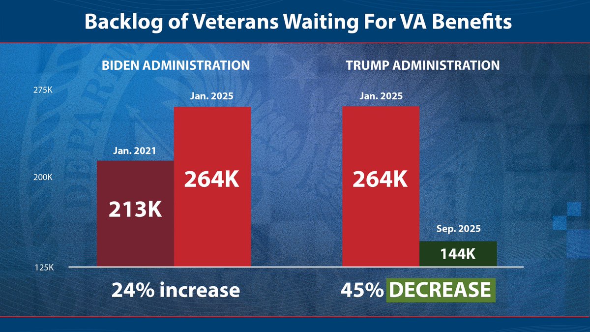 SecVetAffairs's tweet image. Great news: The backlog of Veterans waiting for @DeptVetAffairs benefits is down 45%!