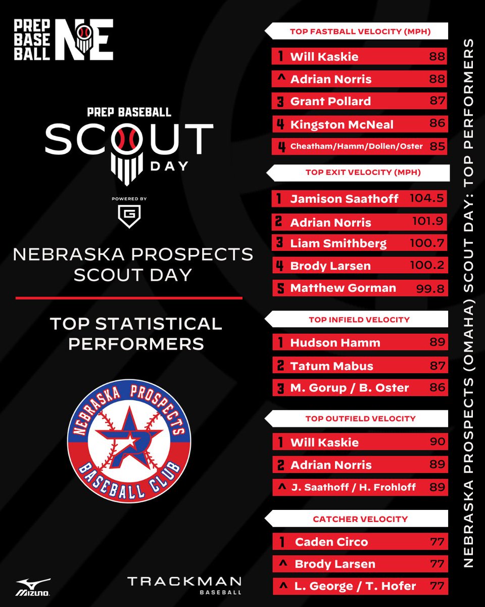 Prep Baseball Nebraska (@prepbaseballne) on Twitter photo ๐๐๐จ๐ฎ๐ญ ๐๐๐ฒ: ๐ฝ๐๐๐๐๐๐๐ ๐ฟ๐๐๐๐๐๐๐๐
Check out the big numbers put out by the players from the <a href="/Prospects_NE/">Nebraska Prospects Baseball Club</a> in Omaha last week.
๐โก๏ธ loom.ly/sMPvC4o
๐ แดแดแดสษชแด๊ฑ สแดแดแด
แดส๊ฑ โคต๏ธ ๐๐๐จ๐ฎ๐ญ ๐๐๐ฒ: ๐ฝ๐๐๐๐๐๐๐ ๐ฟ๐๐๐๐๐๐๐๐
Check out the big numbers put out by the players from the <a href="/Prospects_NE/">Nebraska Prospects Baseball Club</a> in Omaha last week.
๐โก๏ธ loom.ly/sMPvC4o
๐ แดแดแดสษชแด๊ฑ สแดแดแด
แดส๊ฑ โคต๏ธ