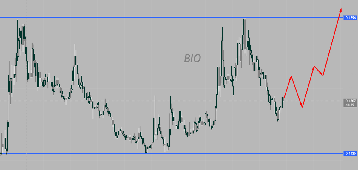 0x_Andron's tweet photo. $BIO is going through accumulation in this range and soon there will be a breakout and further PUMP

This week we will have a new sale on the @BioProtocol launchpad

This could serve as a catalyst for $BIO growth https://t.co/YC0goJKj2A